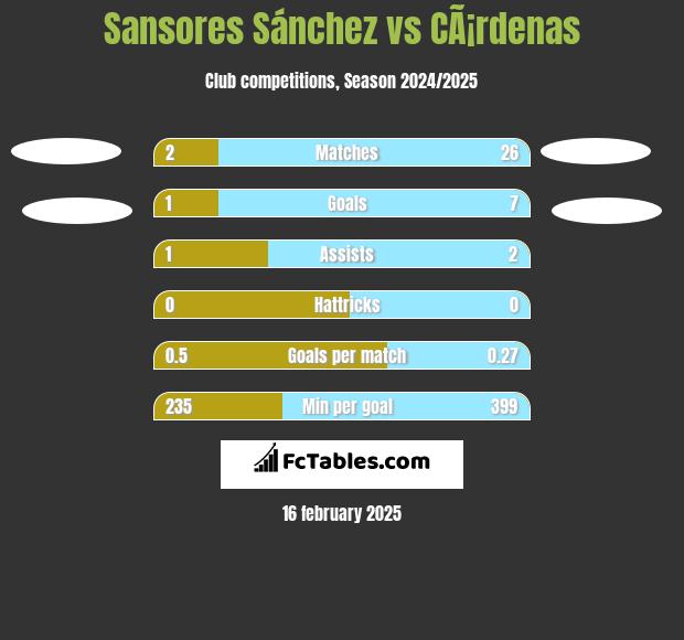 Sansores Sánchez vs CÃ¡rdenas h2h player stats