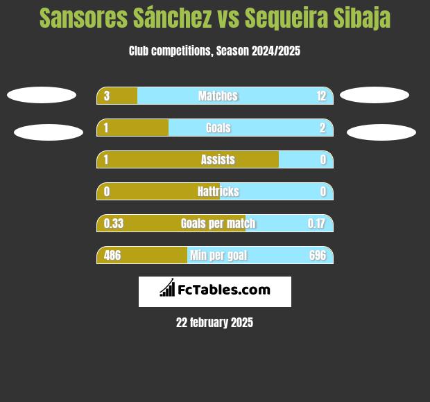 Sansores Sánchez vs Sequeira Sibaja h2h player stats