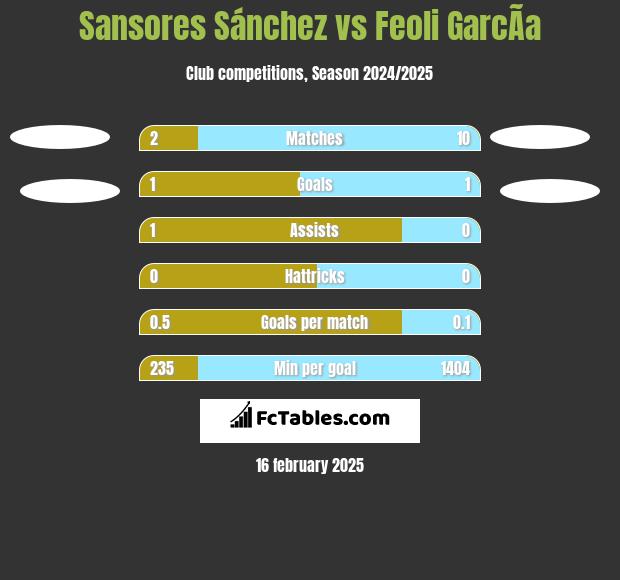 Sansores Sánchez vs Feoli GarcÃ­a h2h player stats