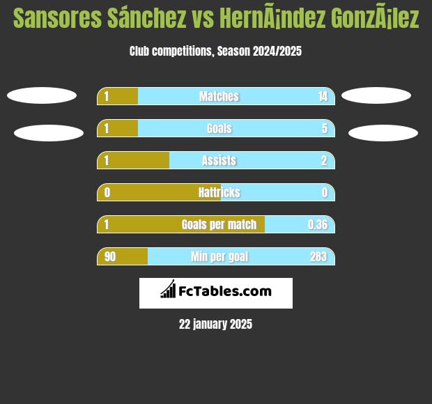 Sansores Sánchez vs HernÃ¡ndez GonzÃ¡lez h2h player stats