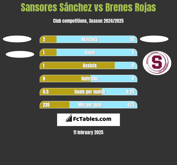 Sansores Sánchez vs Brenes Rojas h2h player stats