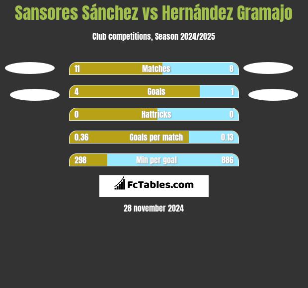 Sansores Sánchez vs Hernández Gramajo h2h player stats