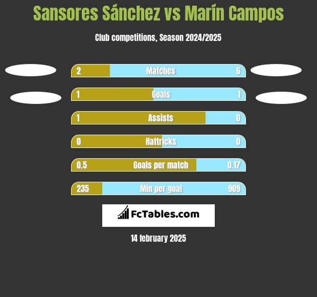 Sansores Sánchez vs Marín Campos h2h player stats