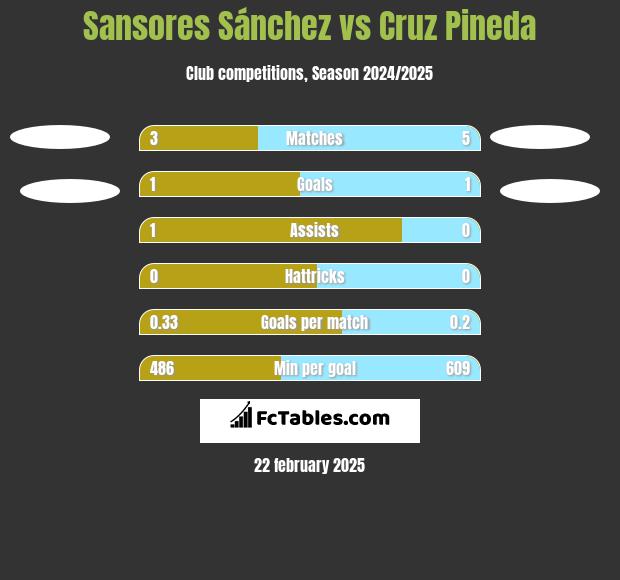 Sansores Sánchez vs Cruz Pineda h2h player stats