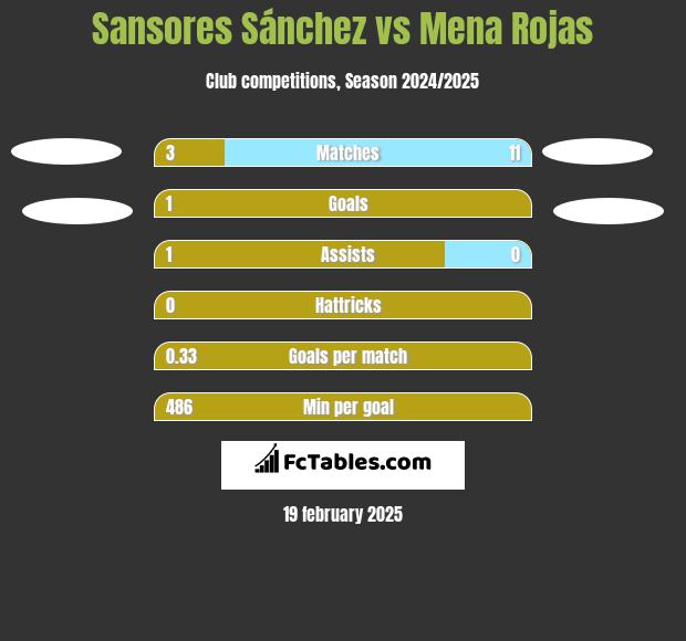 Sansores Sánchez vs Mena Rojas h2h player stats