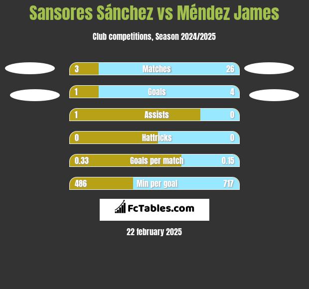 Sansores Sánchez vs Méndez James h2h player stats