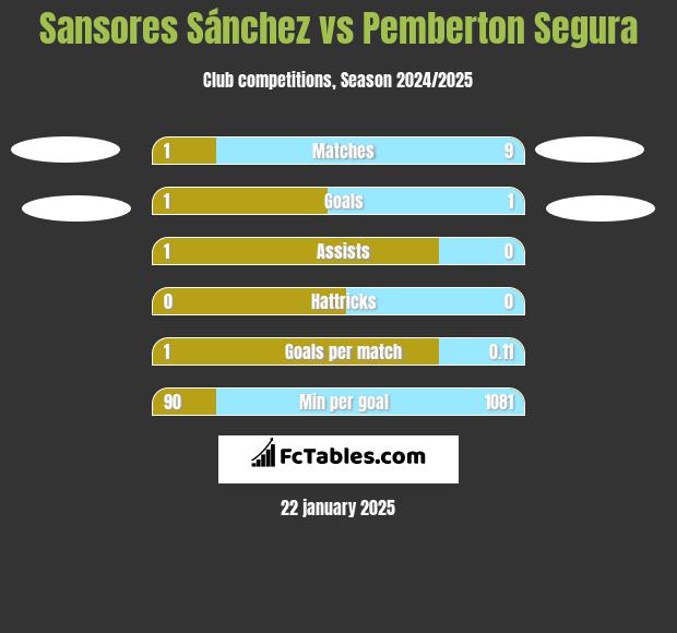 Sansores Sánchez vs Pemberton Segura h2h player stats