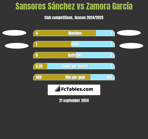 Sansores Sánchez vs Zamora García h2h player stats