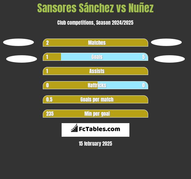 Sansores Sánchez vs Nuñez h2h player stats