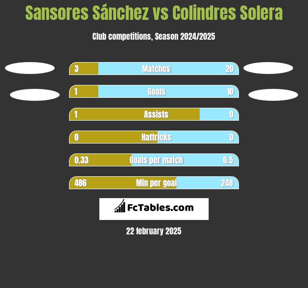 Sansores Sánchez vs Colindres Solera h2h player stats