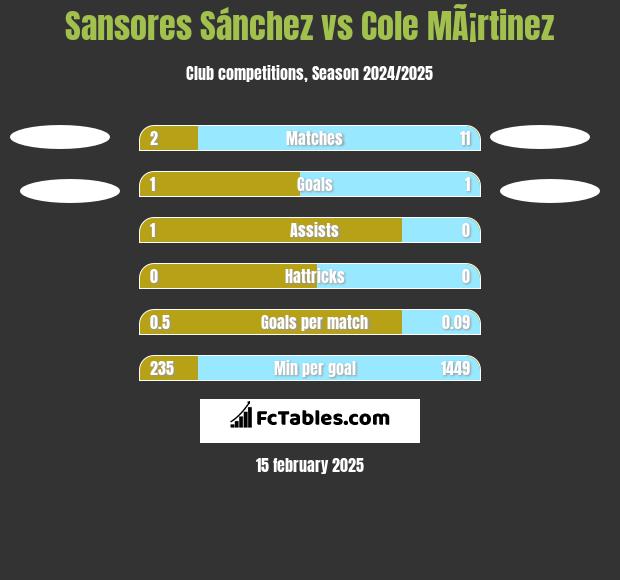 Sansores Sánchez vs Cole MÃ¡rtinez h2h player stats