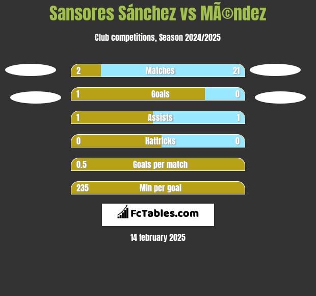 Sansores Sánchez vs MÃ©ndez h2h player stats