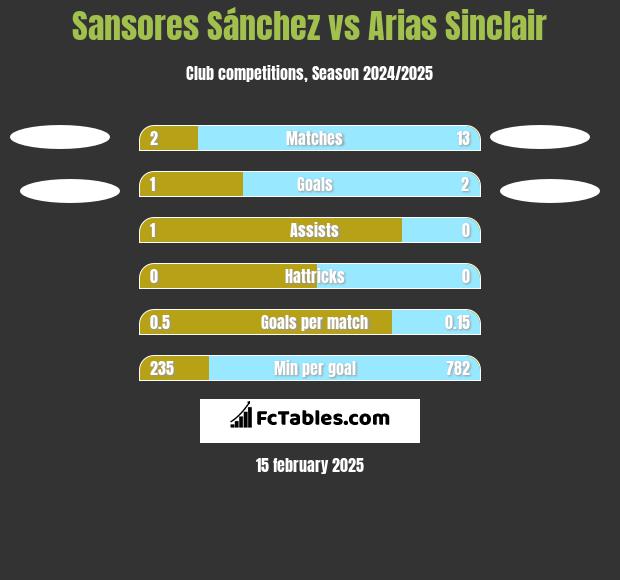 Sansores Sánchez vs Arias Sinclair h2h player stats