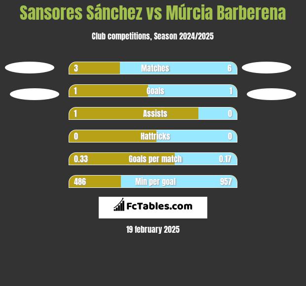 Sansores Sánchez vs Múrcia Barberena h2h player stats