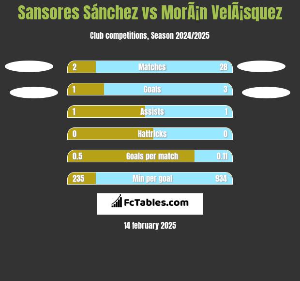 Sansores Sánchez vs MorÃ¡n VelÃ¡squez h2h player stats