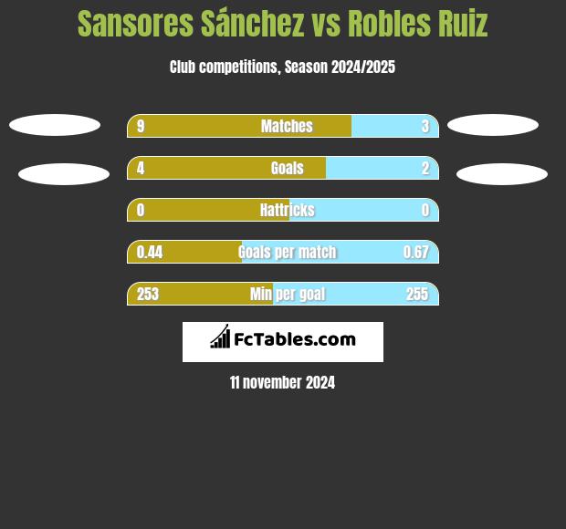 Sansores Sánchez vs Robles Ruiz h2h player stats