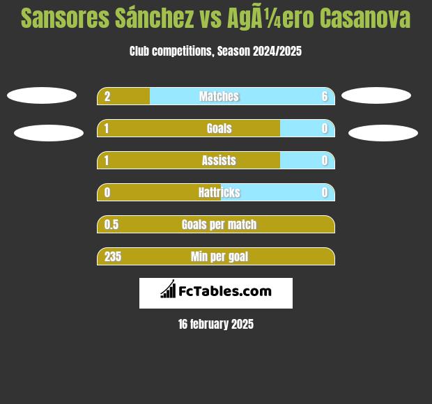 Sansores Sánchez vs AgÃ¼ero Casanova h2h player stats