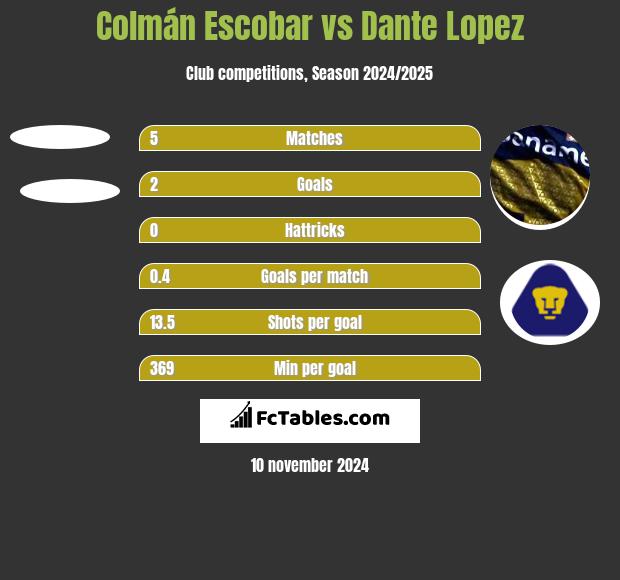 Colmán Escobar vs Dante Lopez h2h player stats