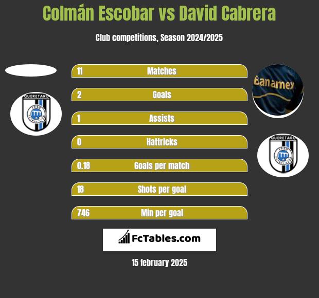 Colmán Escobar vs David Cabrera h2h player stats