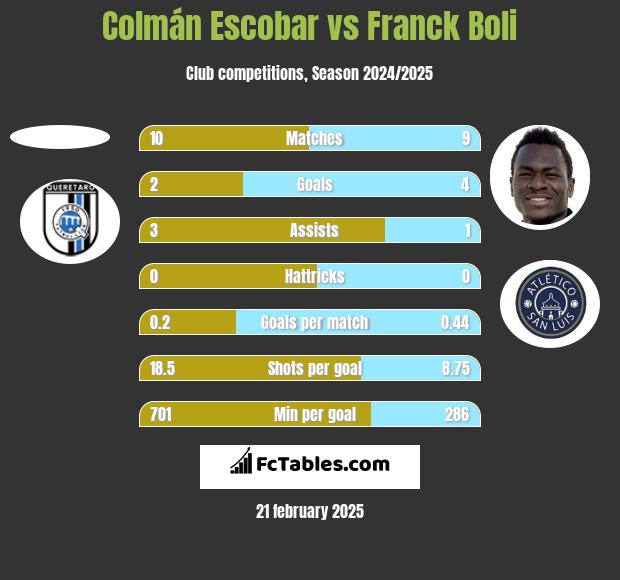 Colmán Escobar vs Franck Boli h2h player stats