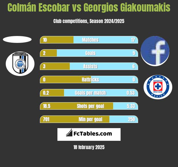 Colmán Escobar vs Georgios Giakoumakis h2h player stats