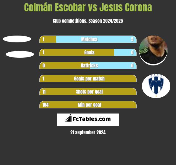 Colmán Escobar vs Jesus Corona h2h player stats