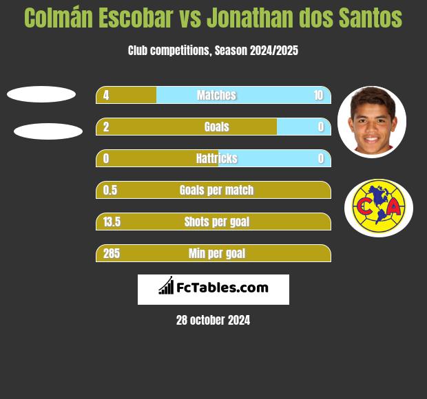 Colmán Escobar vs Jonathan dos Santos h2h player stats