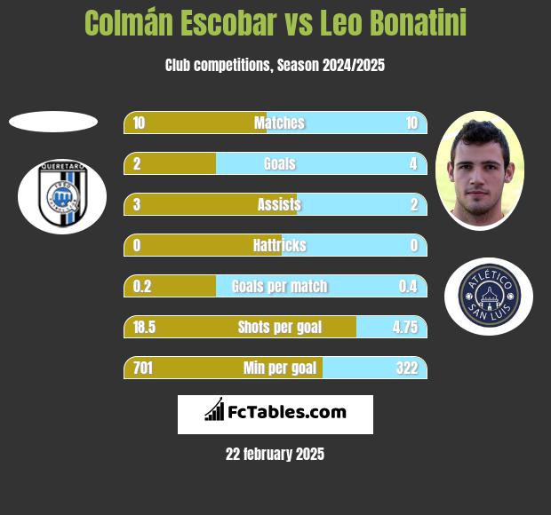 Colmán Escobar vs Leo Bonatini h2h player stats