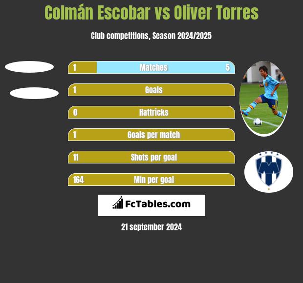 Colmán Escobar vs Oliver Torres h2h player stats