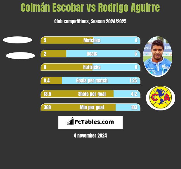 Colmán Escobar vs Rodrigo Aguirre h2h player stats