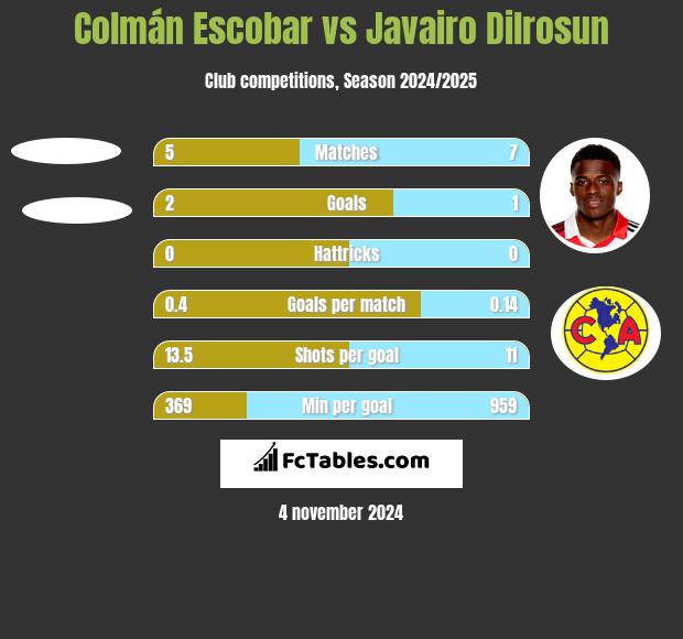 Colmán Escobar vs Javairo Dilrosun h2h player stats