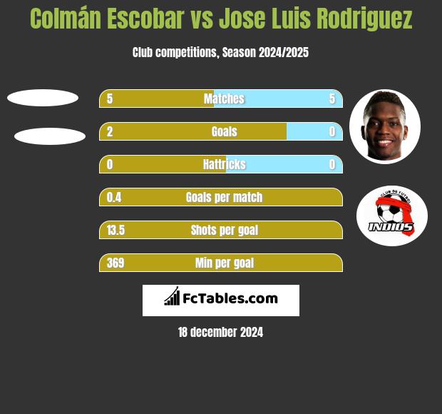 Colmán Escobar vs Jose Luis Rodriguez h2h player stats