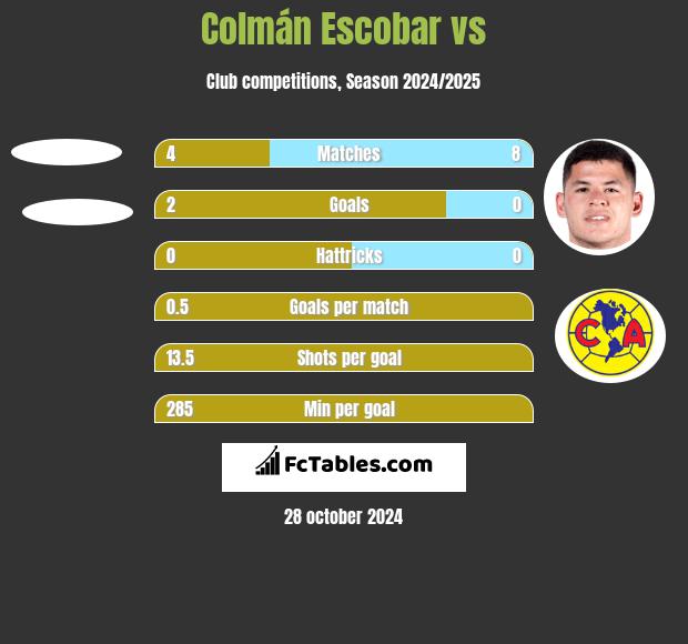 Colmán Escobar vs  h2h player stats