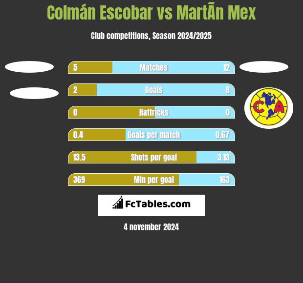 Colmán Escobar vs MartÃ­n Mex h2h player stats