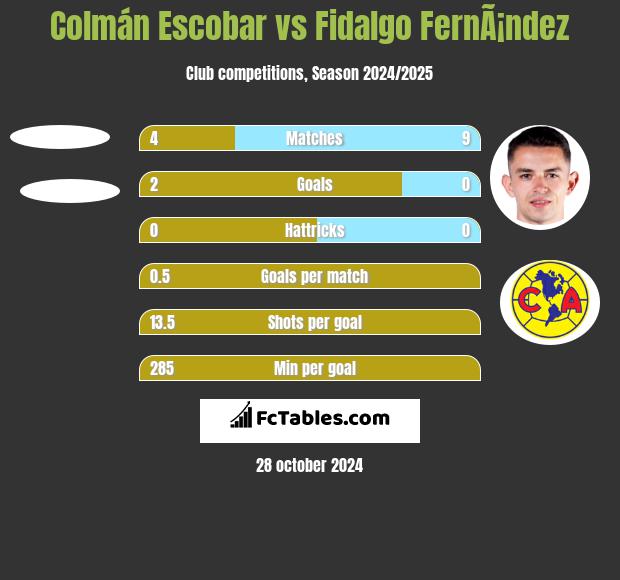 Colmán Escobar vs Fidalgo FernÃ¡ndez h2h player stats