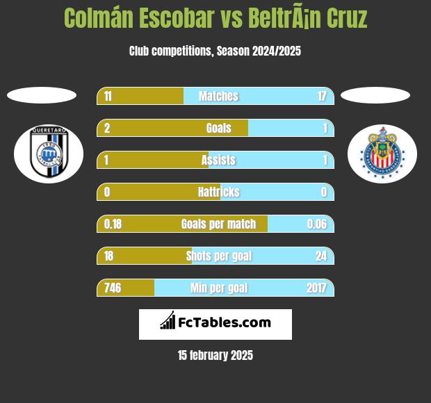 Colmán Escobar vs BeltrÃ¡n Cruz h2h player stats