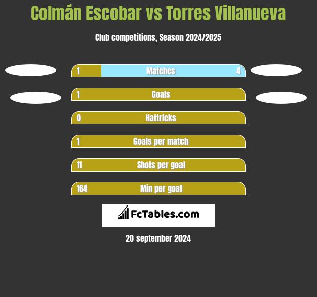 Colmán Escobar vs Torres Villanueva h2h player stats