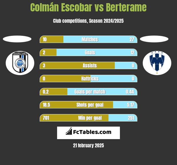 Colmán Escobar vs Berterame h2h player stats