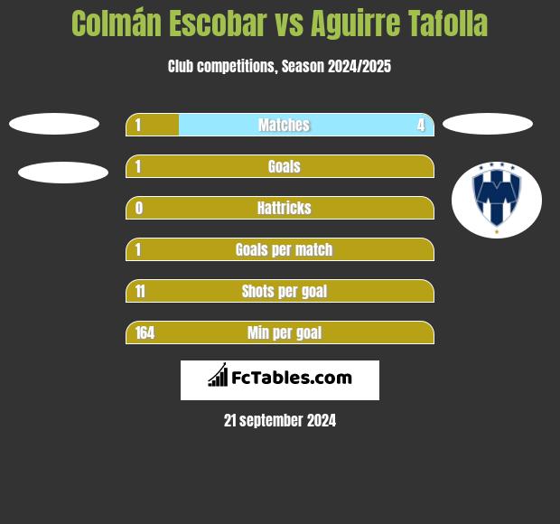 Colmán Escobar vs Aguirre Tafolla h2h player stats