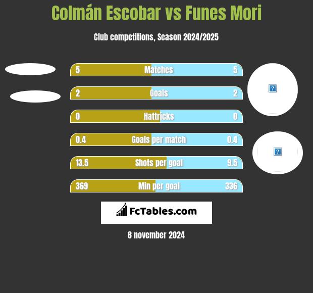 Colmán Escobar vs Funes Mori h2h player stats