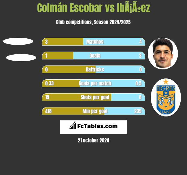 Colmán Escobar vs IbÃ¡Ã±ez h2h player stats