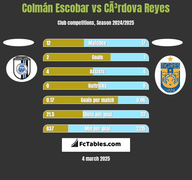 Colmán Escobar vs CÃ³rdova Reyes h2h player stats