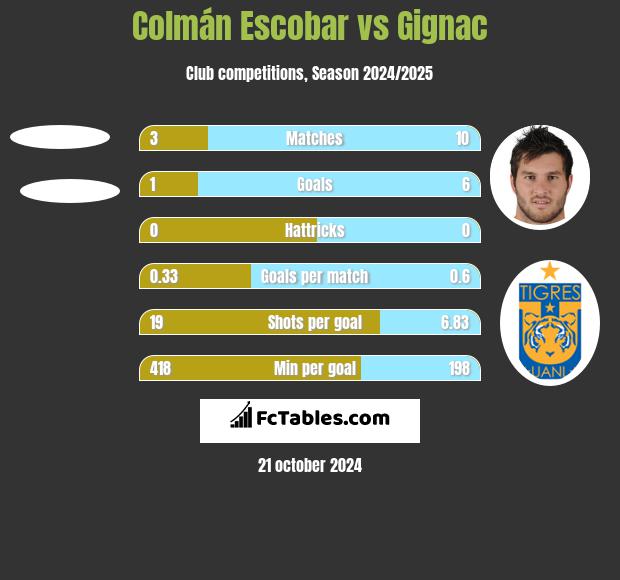 Colmán Escobar vs Gignac h2h player stats