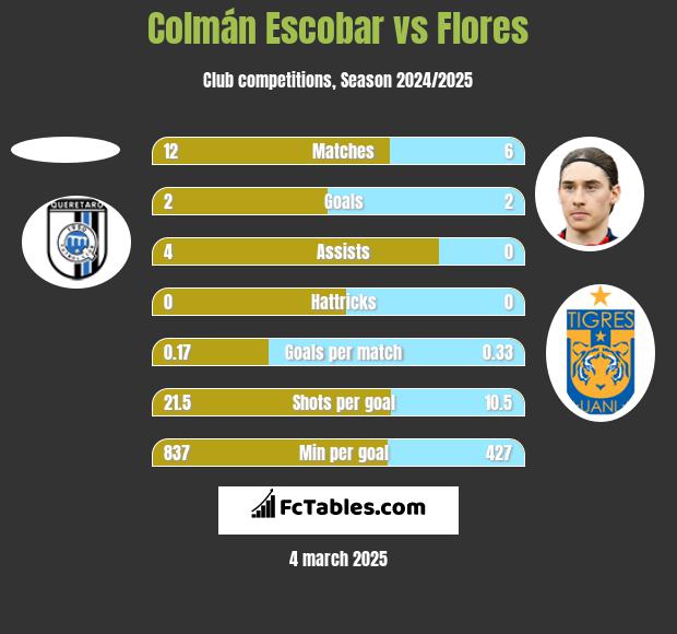 Colmán Escobar vs Flores h2h player stats