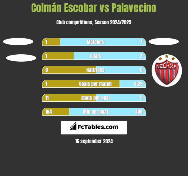 Colmán Escobar vs Palavecino h2h player stats