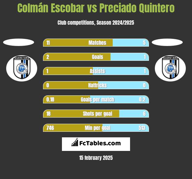 Colmán Escobar vs Preciado Quintero h2h player stats