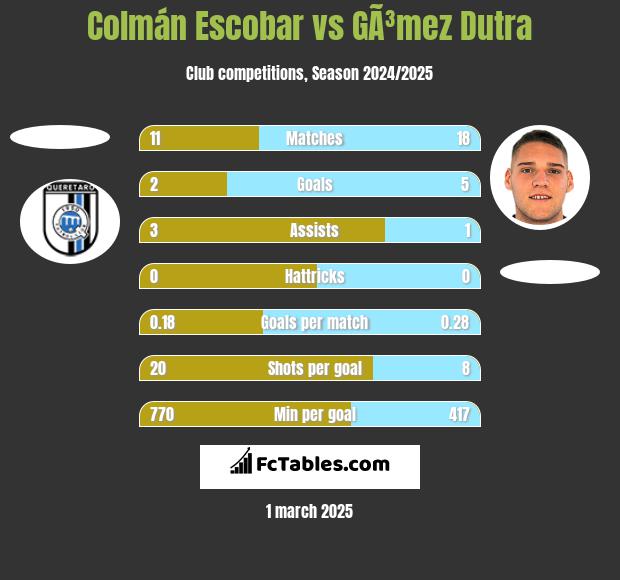 Colmán Escobar vs GÃ³mez Dutra h2h player stats