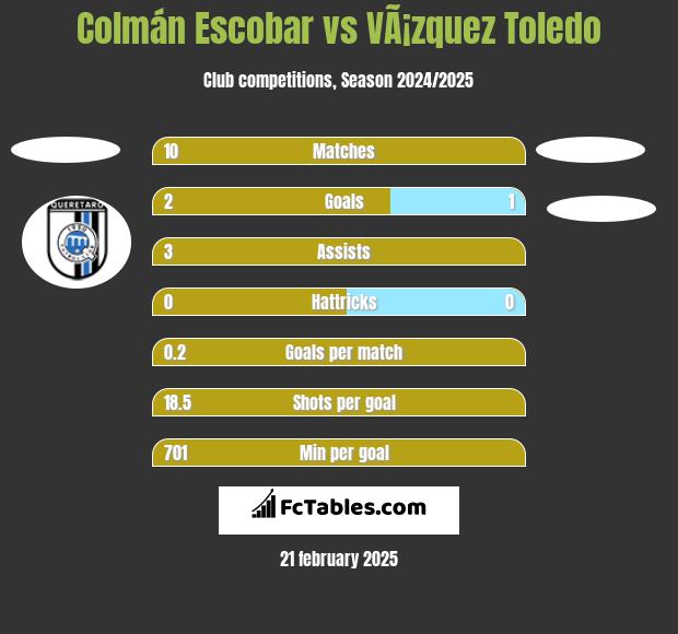 Colmán Escobar vs VÃ¡zquez Toledo h2h player stats