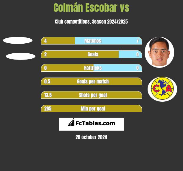 Colmán Escobar vs  h2h player stats