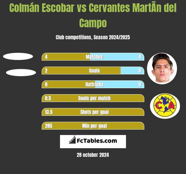 Colmán Escobar vs Cervantes MartÃ­n del Campo h2h player stats